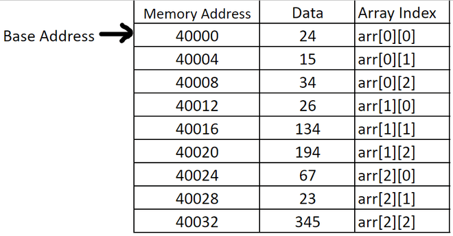 Memory layout of a 2D array in C showing base address, contiguous memory allocation, and row-major order indexing