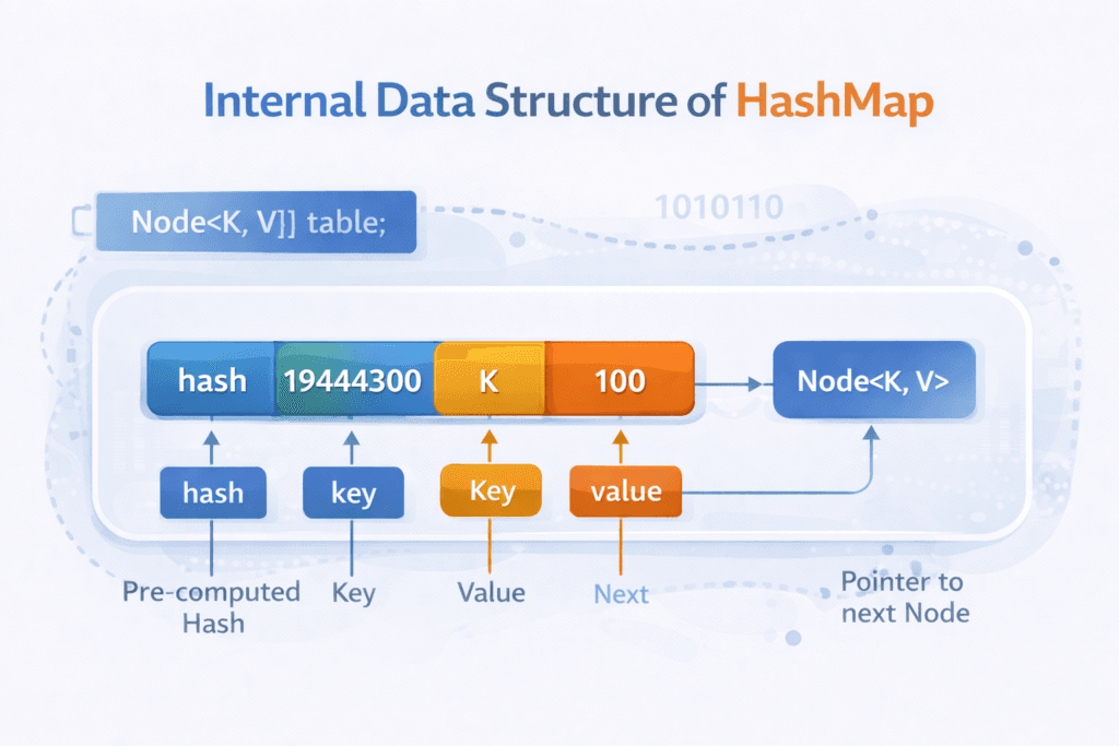 Internal Data Structure of HashMap Internal Data Structure of HashMap