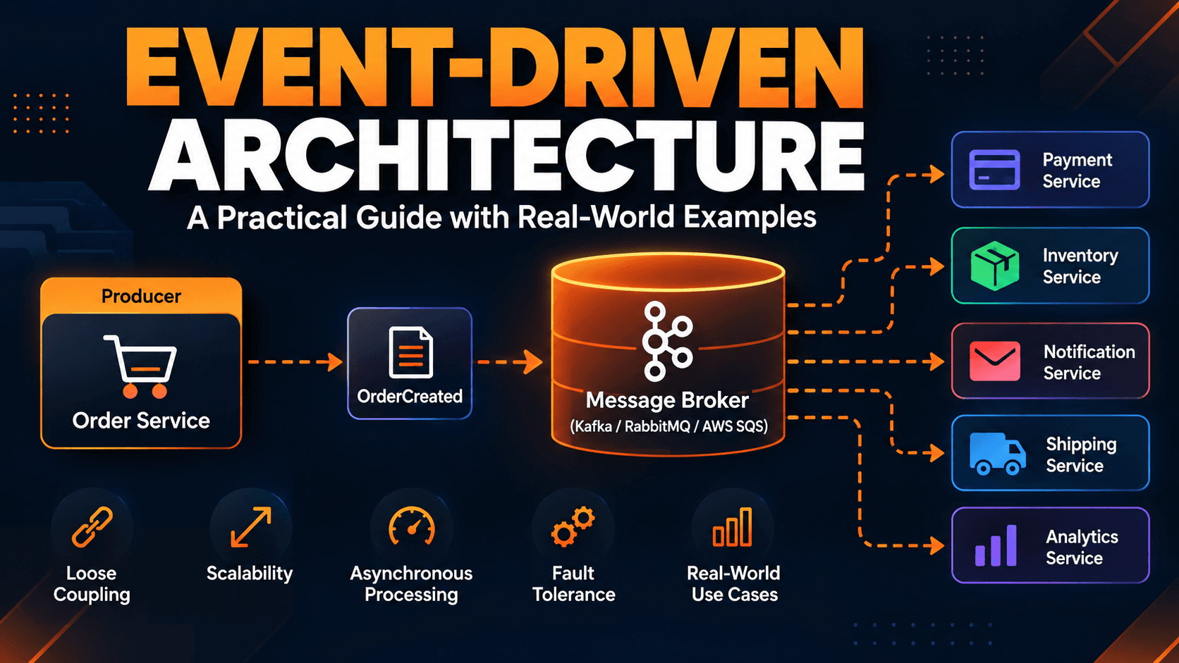 Event-Driven Architecture diagram showing Order Service, message broker, payment, inventory, notification, shipping, and analytics services