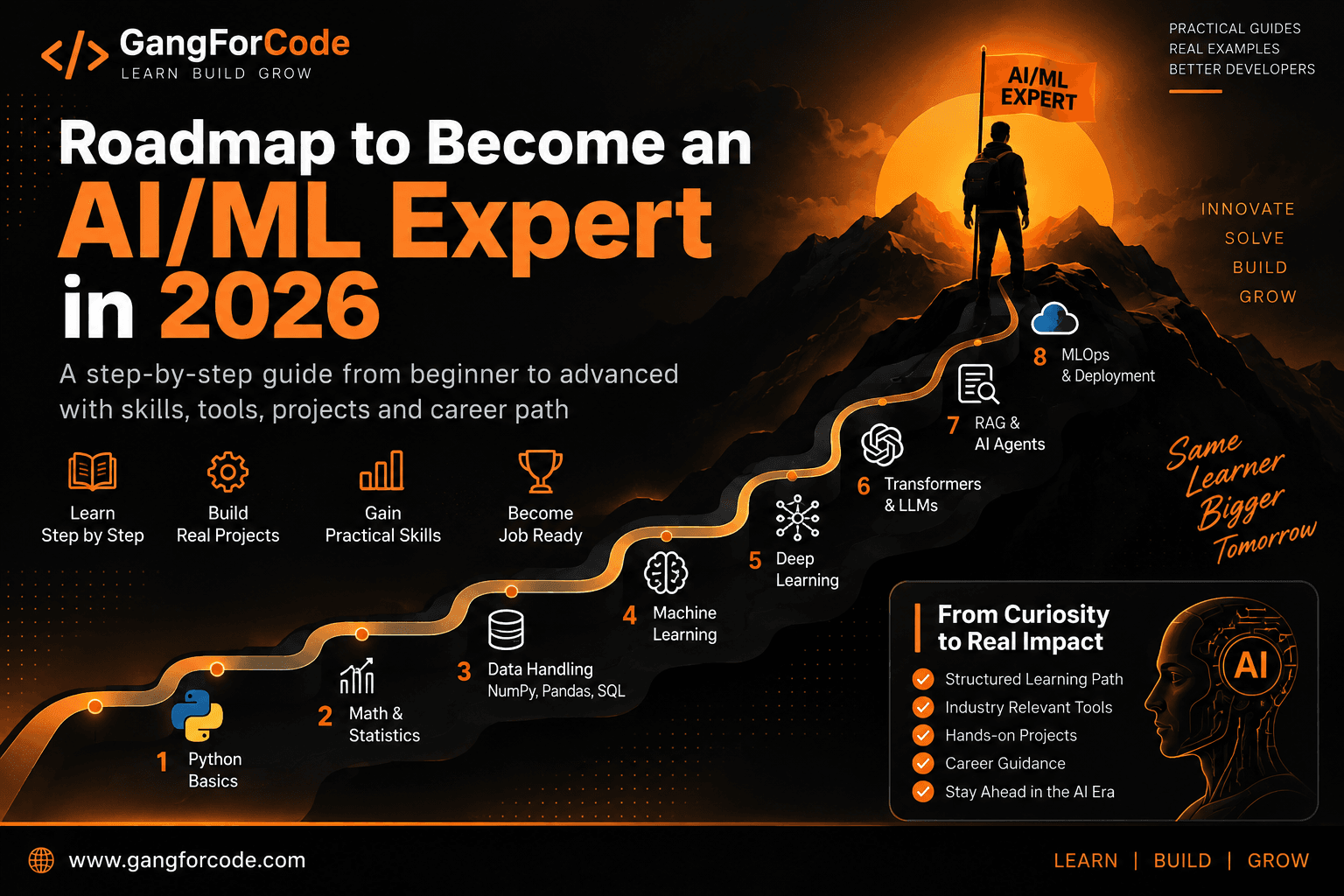 AI/ML roadmap 2026 from Python and mathematics to machine learning, deep learning, LLMs, RAG and AI agents