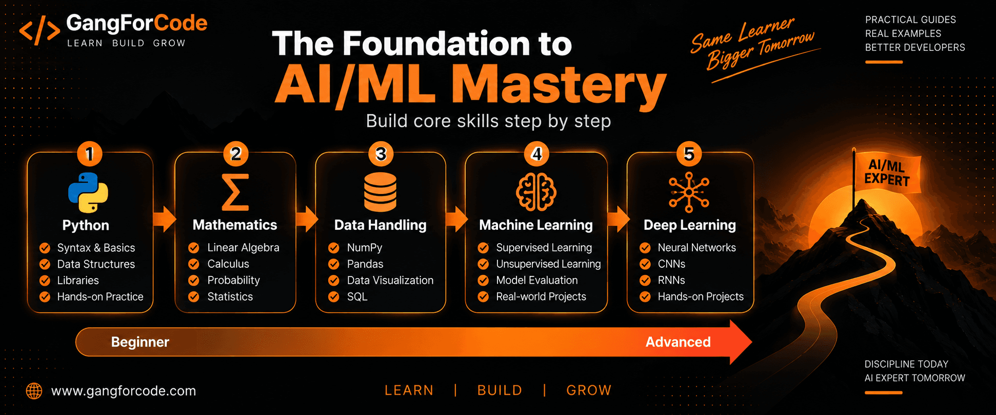 AI/ML foundations roadmap: Python, mathematics, data handling, machine learning and deep learning
