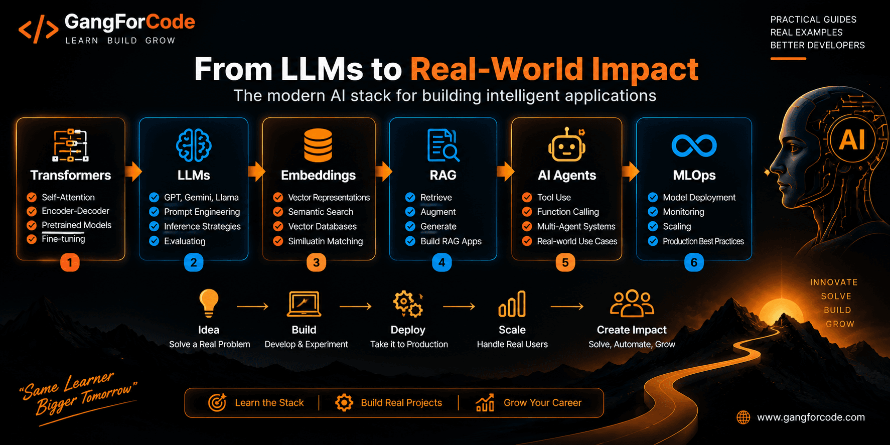 Advanced AI stack covering transformers, LLMs, embeddings, RAG, AI agents and MLOps