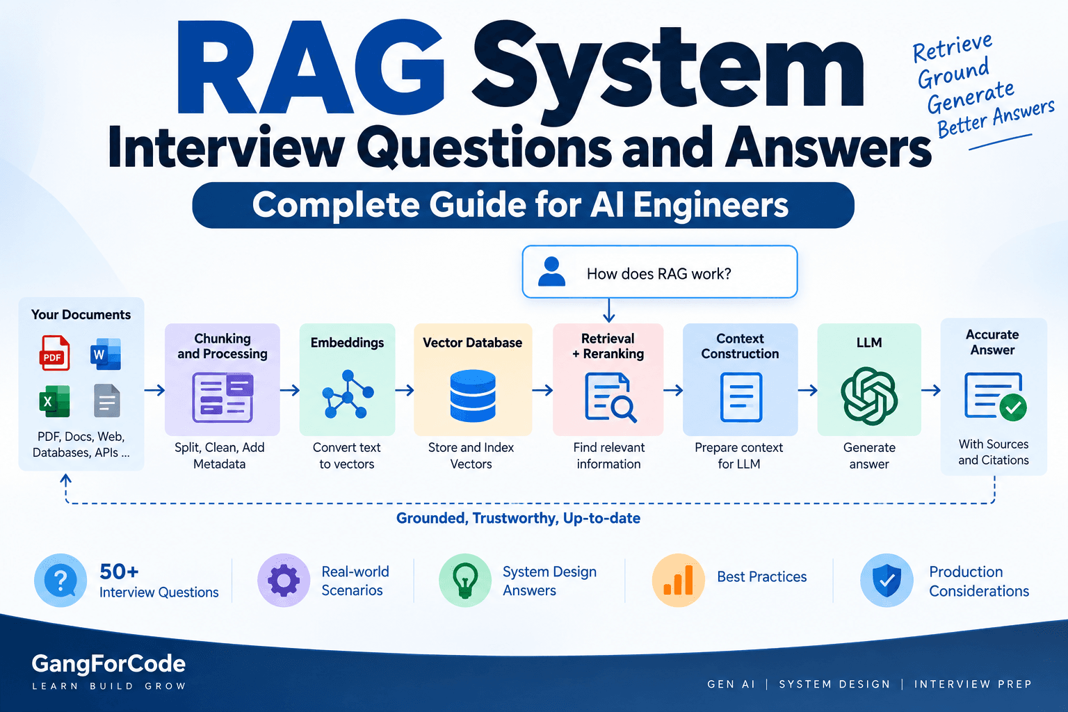 RAG system design interview questions covering retrieval, chunking, embeddings, reranking and production architecture